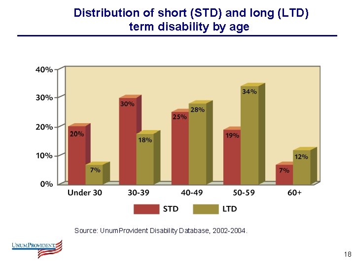 Distribution of short (STD) and long (LTD) term disability by age Source: Unum. Provident