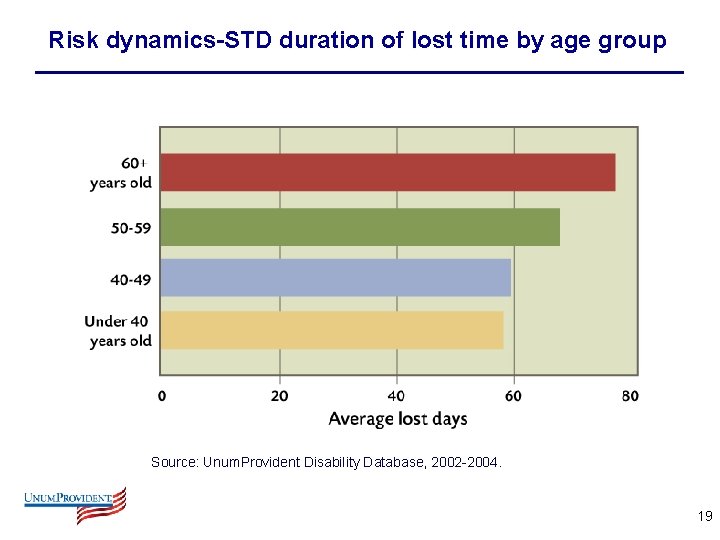 Risk dynamics-STD duration of lost time by age group Source: Unum. Provident Disability Database,