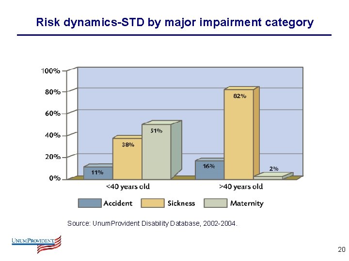 Risk dynamics-STD by major impairment category Source: Unum. Provident Disability Database, 2002 -2004. 20