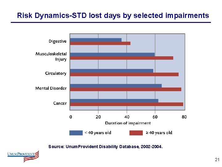 Risk Dynamics-STD lost days by selected impairments Source: Unum. Provident Disability Database, 2002 -2004.