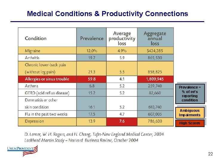 Medical Conditions & Productivity Connections Prevalence = % of ee’s reporting condition Ambiguous Impairments