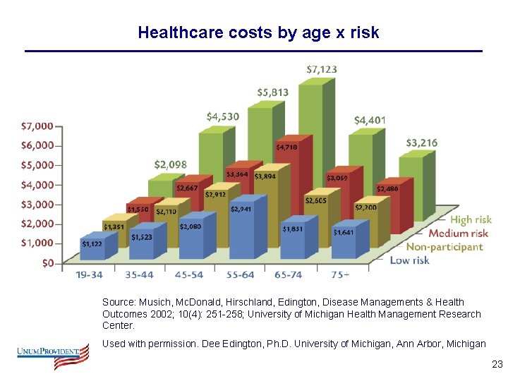 Healthcare costs by age x risk Source: Musich, Mc. Donald, Hirschland, Edington, Disease Managements