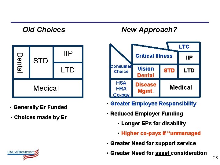 Old Choices Dental STD New Approach? LTC IIP LTD Medical • Generally Er Funded
