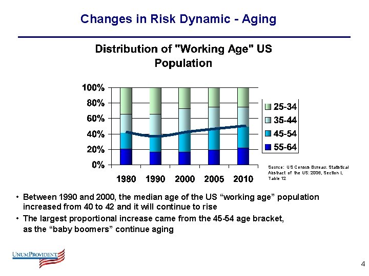 Changes in Risk Dynamic - Aging Source: US Census Bureau. Statistical Abstract of the