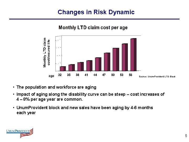Changes in Risk Dynamic Source: Unum. Provident LTD Block Source: Unum. Provident Rate Basis
