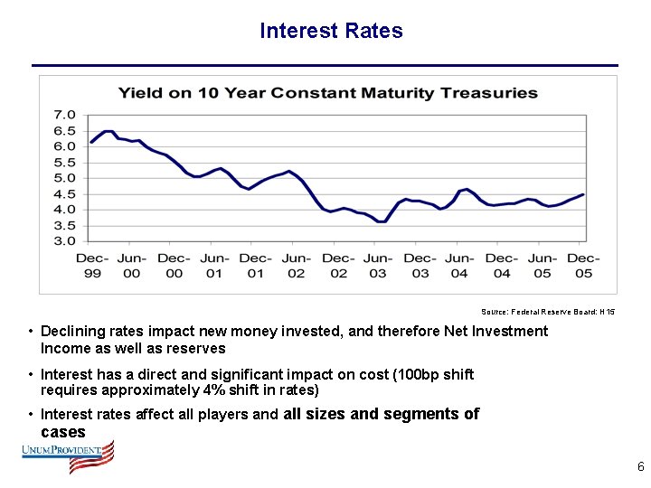 Interest Rates Source: Federal Reserve Board: H 15 • Declining rates impact new money