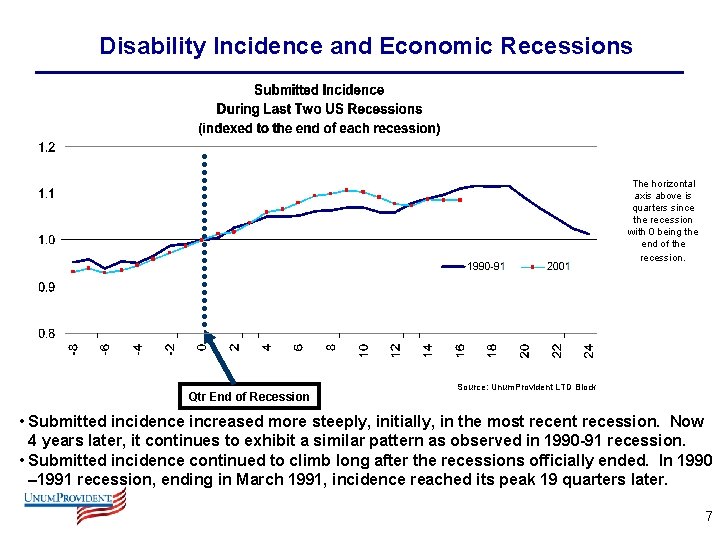 Disability Incidence and Economic Recessions The horizontal axis above is quarters since the recession