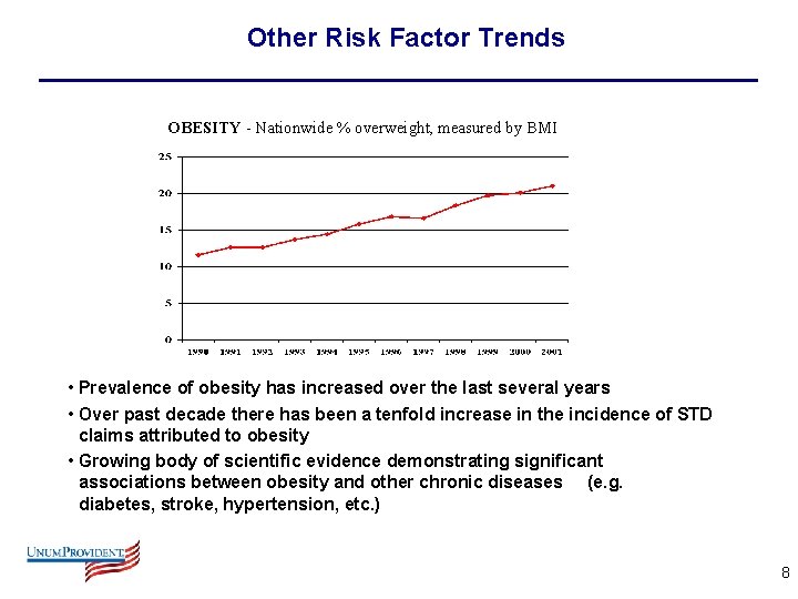 Other Risk Factor Trends OBESITY - Nationwide % overweight, measured by BMI • Prevalence