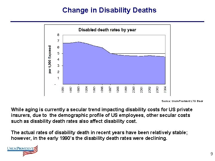 Change in Disability Deaths Source: Unum. Provident LTD Block While aging is currently a