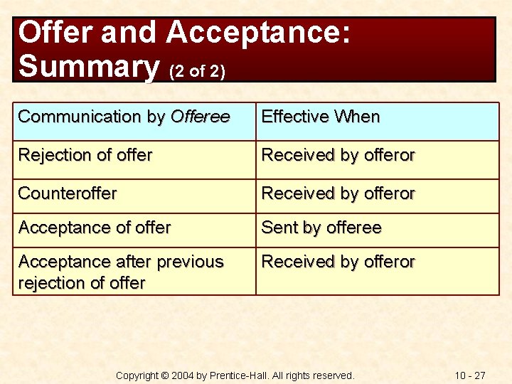 Offer and Acceptance: Summary (2 of 2) Communication by Offeree Effective When Rejection of