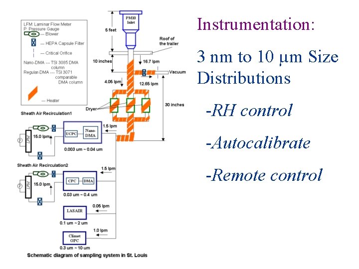 Instrumentation: 3 nm to 10 µm Size Distributions -RH control -Autocalibrate -Remote control 