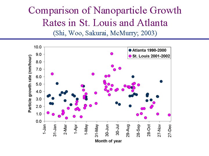 Comparison of Nanoparticle Growth Rates in St. Louis and Atlanta (Shi, Woo, Sakurai, Mc.