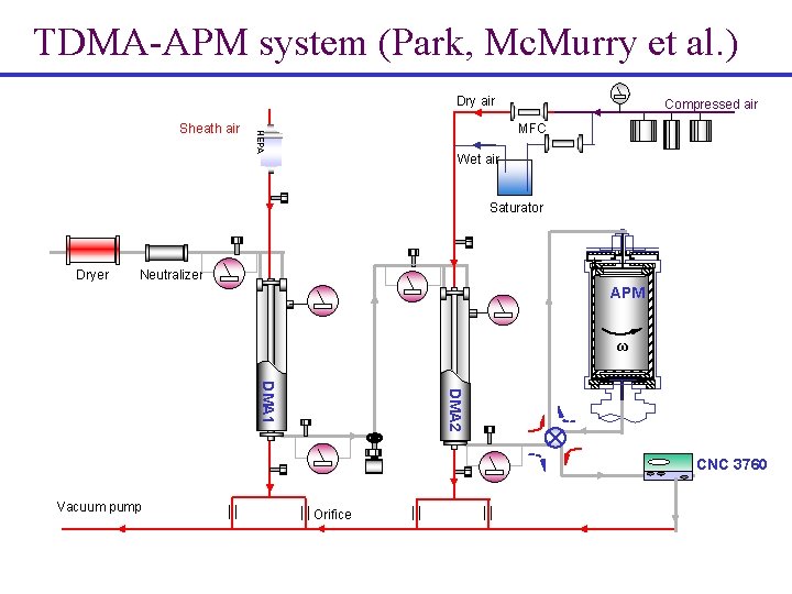 TDMA-APM system (Park, Mc. Murry et al. ) Dry air MFC HEPA Sheath air