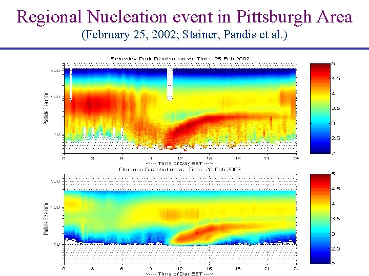 Regional Nucleation event in Pittsburgh Area (February 25, 2002; Stainer, Pandis et al. )