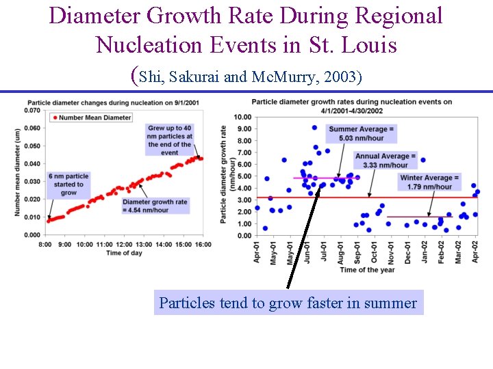 Diameter Growth Rate During Regional Nucleation Events in St. Louis (Shi, Sakurai and Mc.