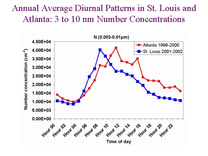 Annual Average Diurnal Patterns in St. Louis and Atlanta: 3 to 10 nm Number