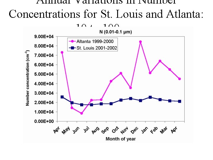 Annual Variations in Number Concentrations for St. Louis and Atlanta: 10 to 100 nm