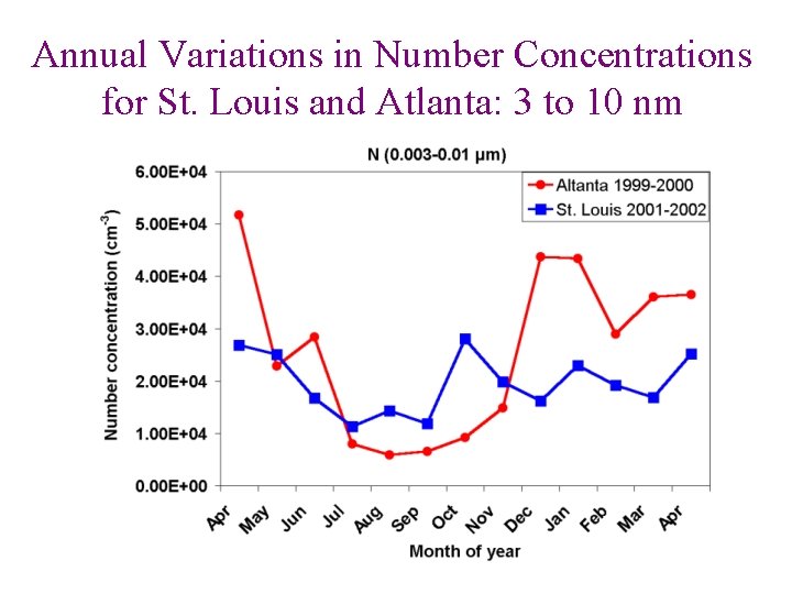 Annual Variations in Number Concentrations for St. Louis and Atlanta: 3 to 10 nm