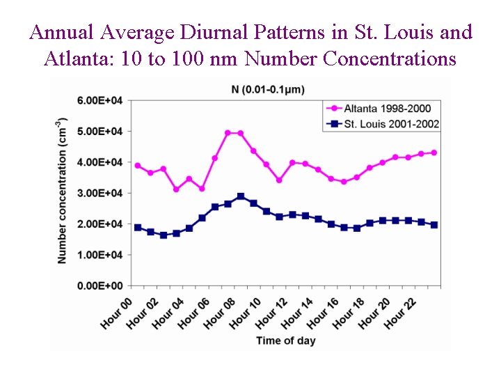 Annual Average Diurnal Patterns in St. Louis and Atlanta: 10 to 100 nm Number
