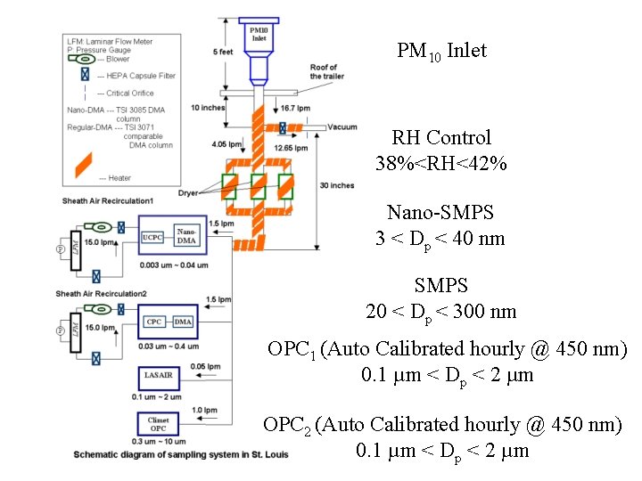 PM 10 Inlet RH Control 38%<RH<42% Nano-SMPS 3 < Dp < 40 nm SMPS