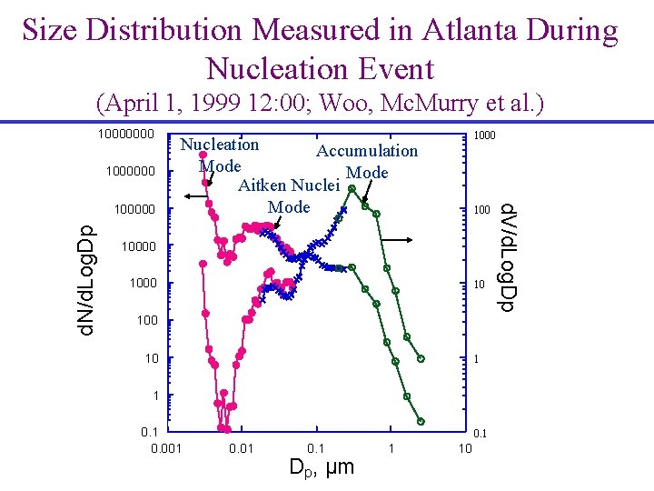 Size Distribution Measured in Atlanta During Nucleation Event (April 1, 1999 12: 00; Woo,