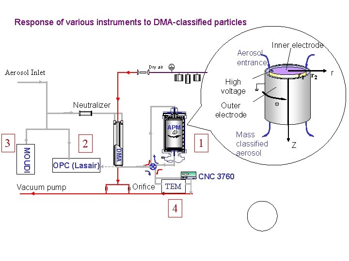 Response of various instruments to DMA-classified particles Aerosol entrance Dry air Aerosol Inlet Inner