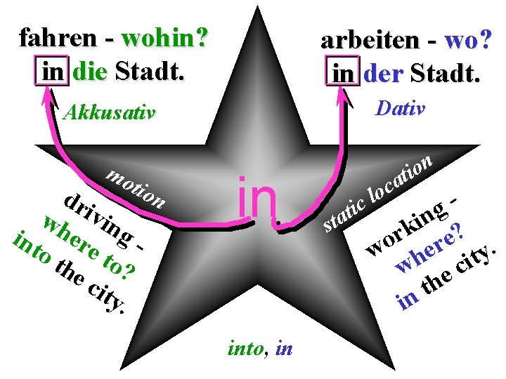 fahren - wohin? in die Stadt. arbeiten - wo? in der Stadt. Akkusativ Dativ