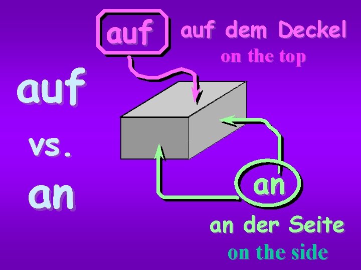 auf vs. an auf dem Deckel on the top an an der Seite on