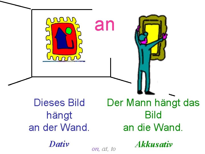 an Dieses Bild hängt an der Wand. Dativ Der Mann hängt das Bild an