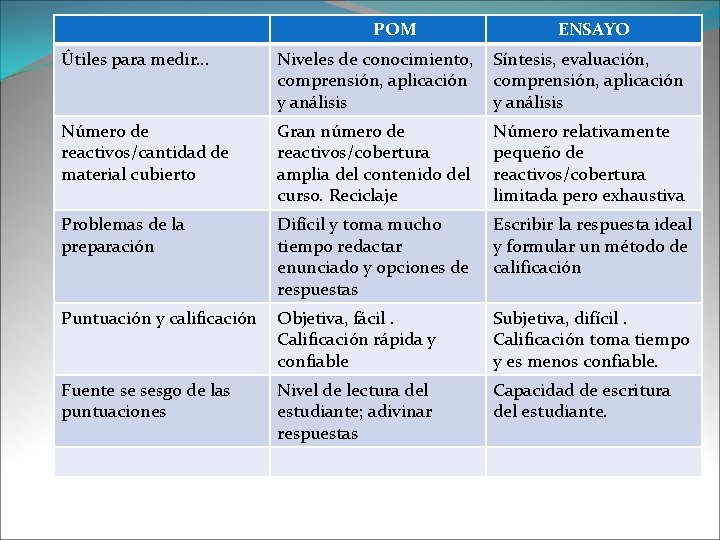 POM ENSAYO Útiles para medir… Niveles de conocimiento, comprensión, aplicación y análisis Síntesis, evaluación,