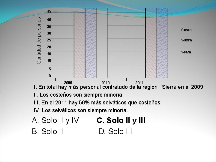 Cantidad de personas 45 40 35 Costa 30 25 Sierra 20 Selva 15 10