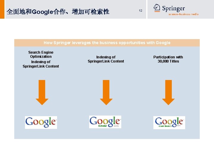 全面地和Google合作、增加可检索性 12 How Springer leverages the business opportunities with Google Search Engine Optimization Indexing