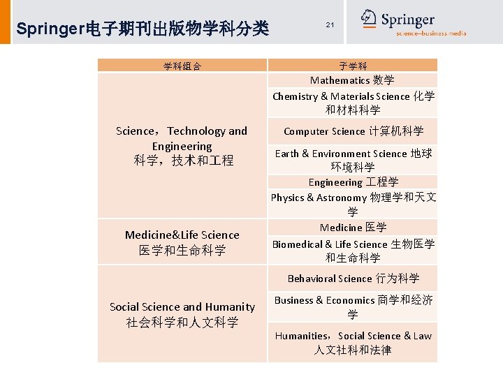 Springer电子期刊出版物学科分类 学科组合 21 子学科 Mathematics 数学 Chemistry & Materials Science 化学 和材料科学 Science，Technology and