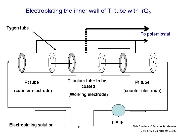 Electroplating the inner wall of Ti tube with Ir. O 2 Tygon tube To