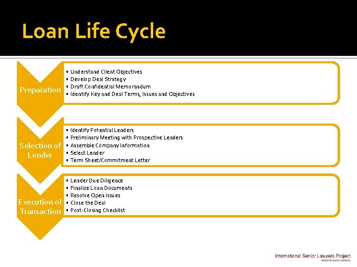 Loan Life Cycle Preparation Selection of Lender Execution of Transaction • Understand Client Objectives