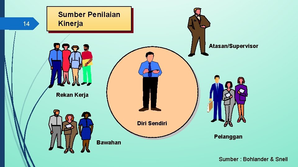 14 Sumber Penilaian Kinerja Atasan/Supervisor Rekan Kerja Diri Sendiri Bawahan Pelanggan Sumber : Bohlander