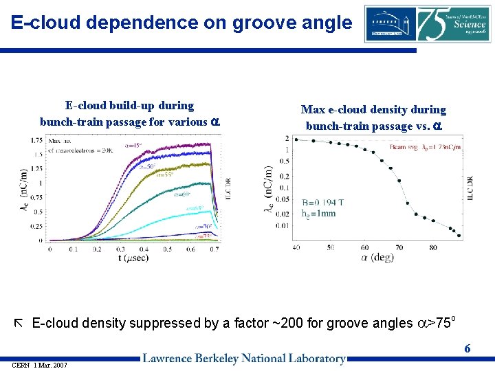 E-cloud dependence on groove angle E-cloud build-up during bunch-train passage for various a Max