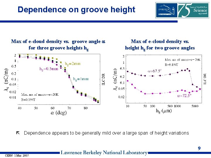 Dependence on groove height Max of e-cloud density vs. groove angle a for three