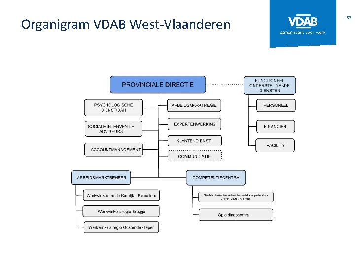 Organigram VDAB West-Vlaanderen 33 
