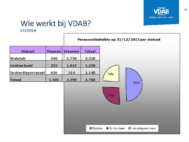 40 Wie werkt bij VDAB? STATUTEN Statuut Mannen Vrouwen Totaal Statutair 540 1. 770