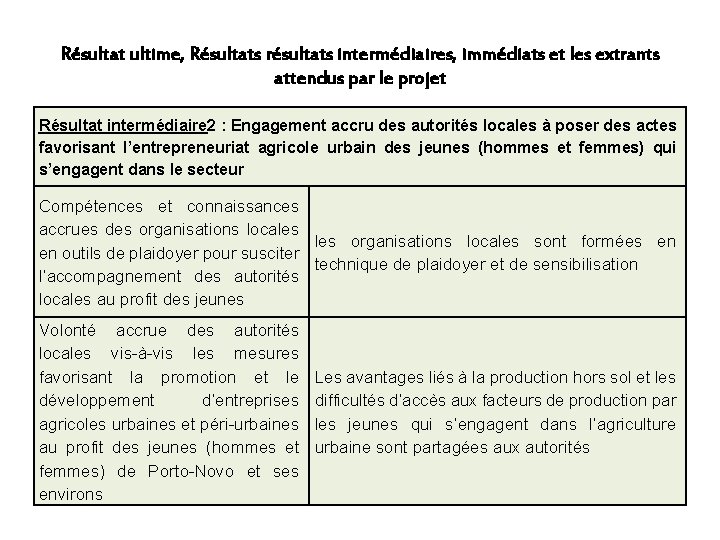 Résultat ultime, Résultats résultats intermédiaires, immédiats et les extrants attendus par le projet Résultat