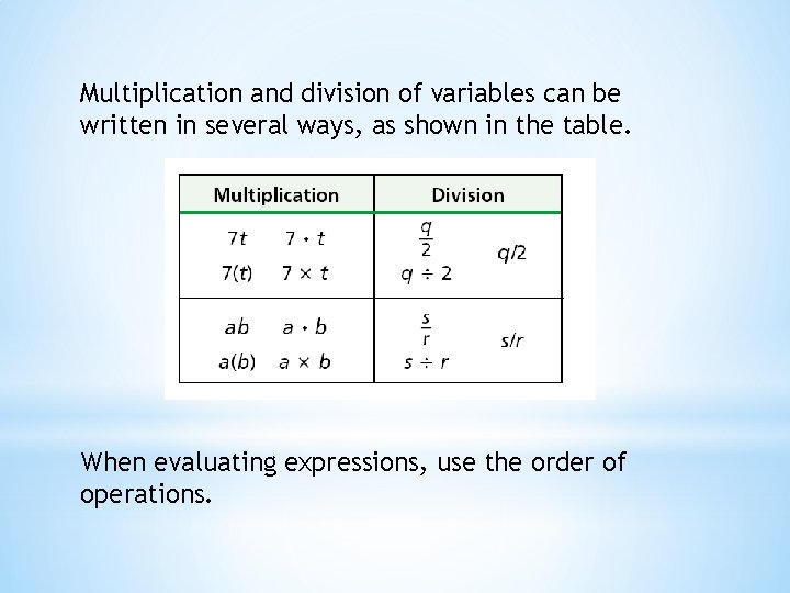 Multiplication and division of variables can be written in several ways, as shown in