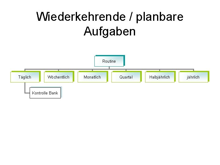 Wiederkehrende / planbare Aufgaben Routine Täglich Wöchentlich Kontrolle Bank Monatlich Quartal Halbjährlich 