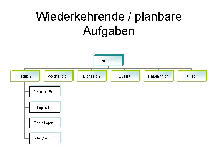 Wiederkehrende / planbare Aufgaben Routine Täglich Wöchentlich Kontrolle Bank Liquidität Posteingang WV / Email