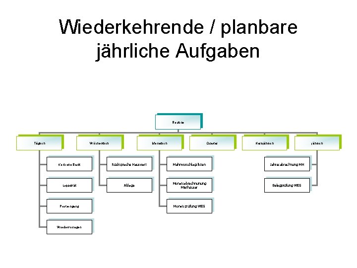 Wiederkehrende / planbare jährliche Aufgaben Routine Täglich Wöchentlich Monatlich Quartal Halbjährlich Kontrolle Bank Rücksprache