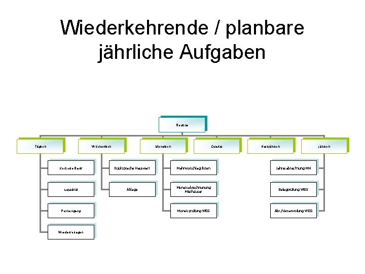 Wiederkehrende / planbare jährliche Aufgaben Routine Täglich Wöchentlich Monatlich Quartal Halbjährlich Kontrolle Bank Rücksprache