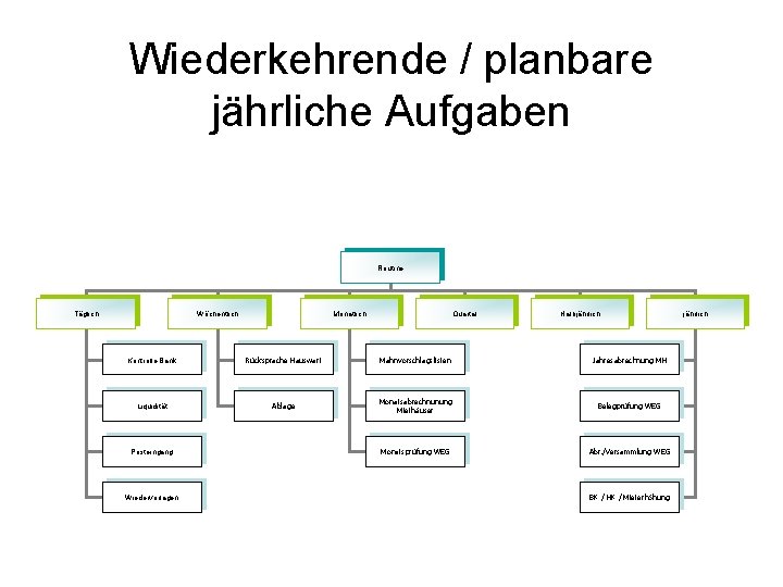 Wiederkehrende / planbare jährliche Aufgaben Routine Täglich Wöchentlich Monatlich Quartal Halbjährlich Kontrolle Bank Rücksprache