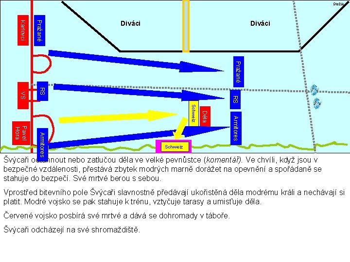 Stožár Pražané Karlovci Diváci Pražané RS RS VS Armitores Děla Schweiz Armitores Pavel Hora