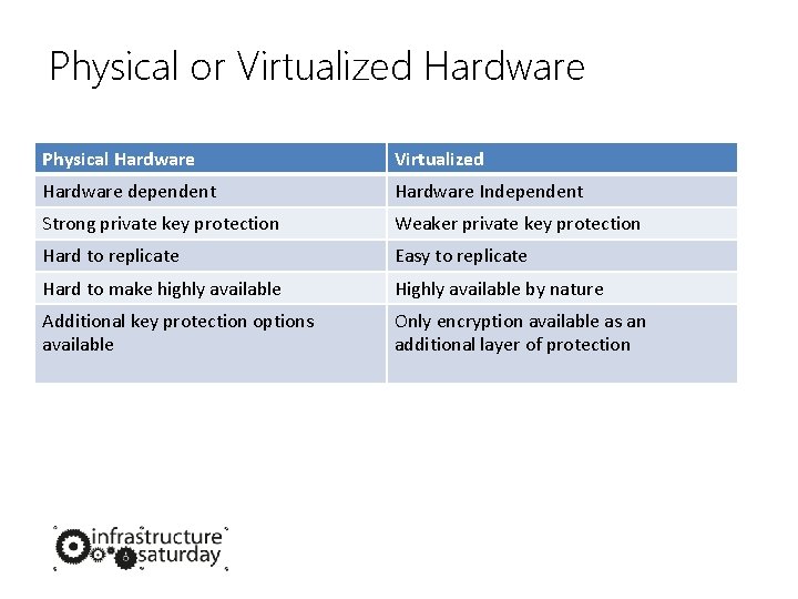 Physical or Virtualized Hardware Physical Hardware Virtualized Hardware dependent Hardware Independent Strong private key