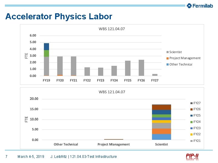 Accelerator Physics Labor 7 March 4 -5, 2019 J. Leibfritz | 121. 04. 03